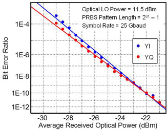 DSC-R413 Y Bit Error Ratio