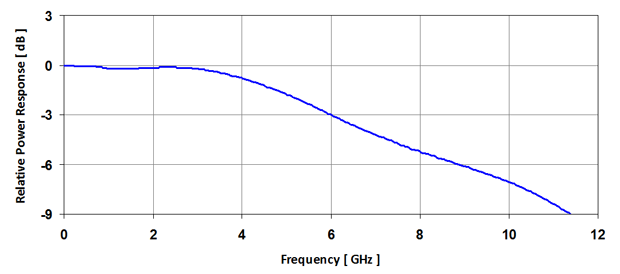 Frequency Response for 2 Micron SWIR InGaAs Optical Receiver to 6 GHz