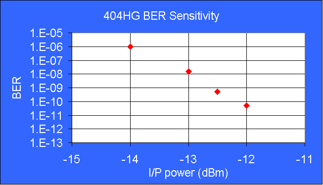 R404HG Sensitivity Curve