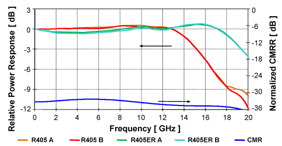 DSC-R405 and DSC-R405ER Typical Frequency Response Curves and Common Mode Rejection