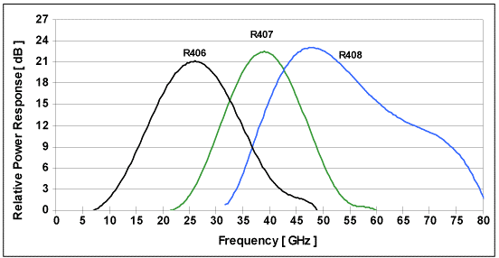 DSC-R406, DSC-R407, DSC-R408 Frequency Response Curves InGaAs Narrowband Receivers for 60 GHz cellular, Ka Q U V bands