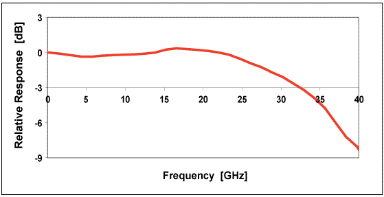DSC-R409 Frequency Response Curve