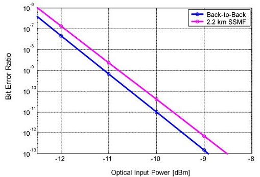 DSC-R409 - Typical BER Curve: 0 km vs. 2 km SMF