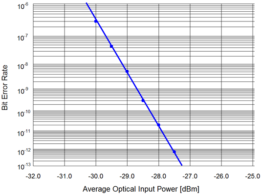 Typical 10 Gb/s BER Curve
 	(1550nm, M = 10, 231-1 PRBS, 13 dB Ext. Ratio)