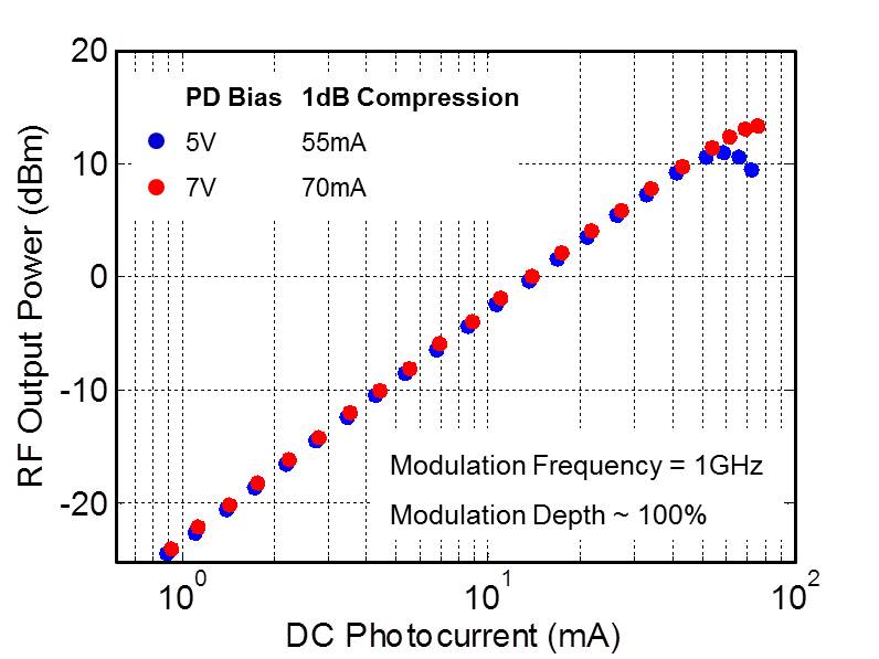 Typical 1 dB Compression Photocurrent of DSC2-100S