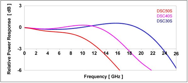 High Optical Power Handling Photodioes Frequency Response Curves for the DSC30S, DSC40S, DSC50S