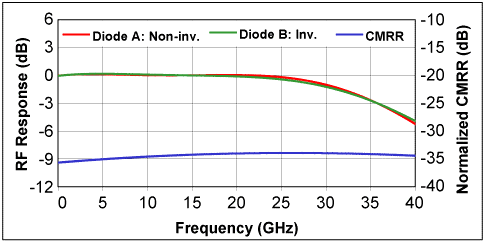 Typical Frequency Response Curve and CMRR for DSC740