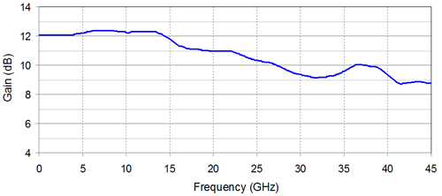 Wideband RF Amplifier from 30 kHz to 45 GHz Frequency Response