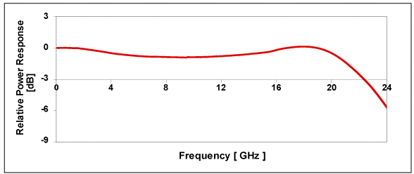 DSC-R401HG Frequency Response Curve