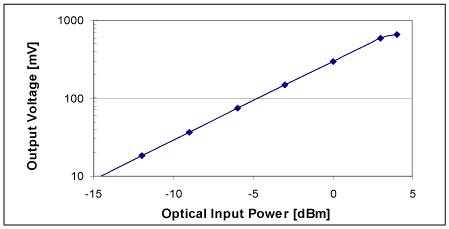 DSC-R401HG - Output V p-p vs optical Input Power