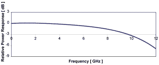 DSC-R402PIN Frequency Response Curve