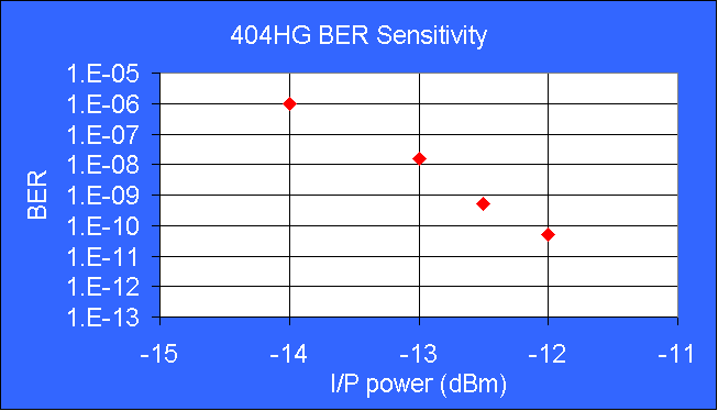 R404HG Sensitivity Curve