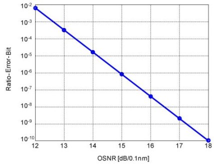 DSC-R410 - 42.8 Gb/s RZ-DPSK BER vs. OSNR Plot