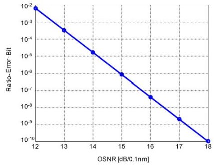 DSC-R410 - 42.8 Gb/s RZ-DPSK BER vs. OSNR Plot