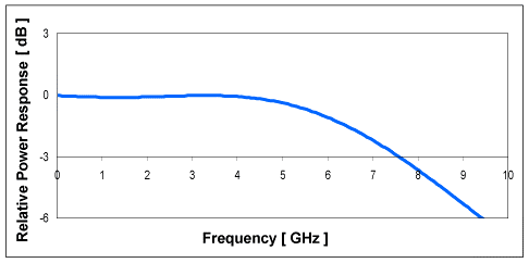 Frequency Response Curve for InGaAs Photodiodes: 6 GHz, Highly Linear, Optical Power Handling