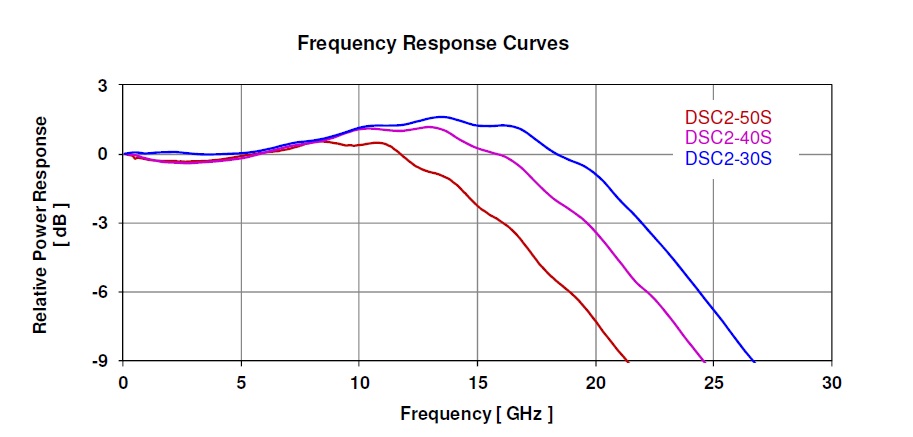 DSC2-50S Frequency Response Curve