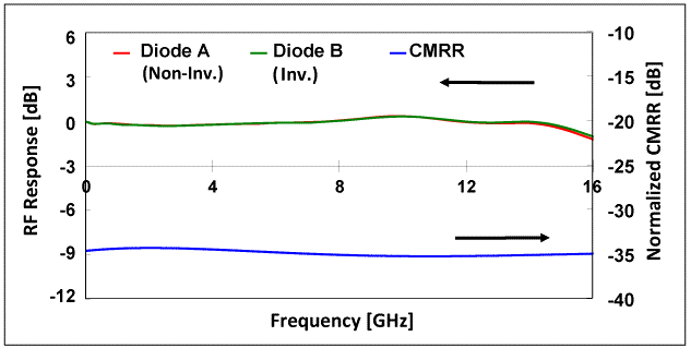 Typical Frequency Response Curve and CMRR for DSC720