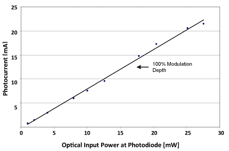 Typical Saturation Current of Individual Photodiode in DSC710